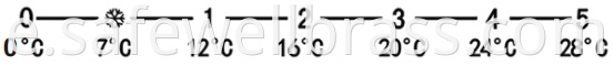 temperature scale